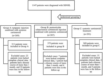 Efficacy of intratympanic or postauricular subperiosteal corticosteroid injection combined with systemic corticosteroid in the treatment of sudden sensorineural hearing loss: A prospective randomized study